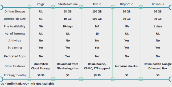 Cloud Torrent Services Comparison E1433757120924