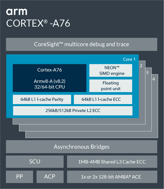 Cortex A76