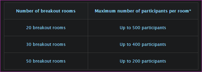 Enable and Use Breakout Rooms in Zoom 8