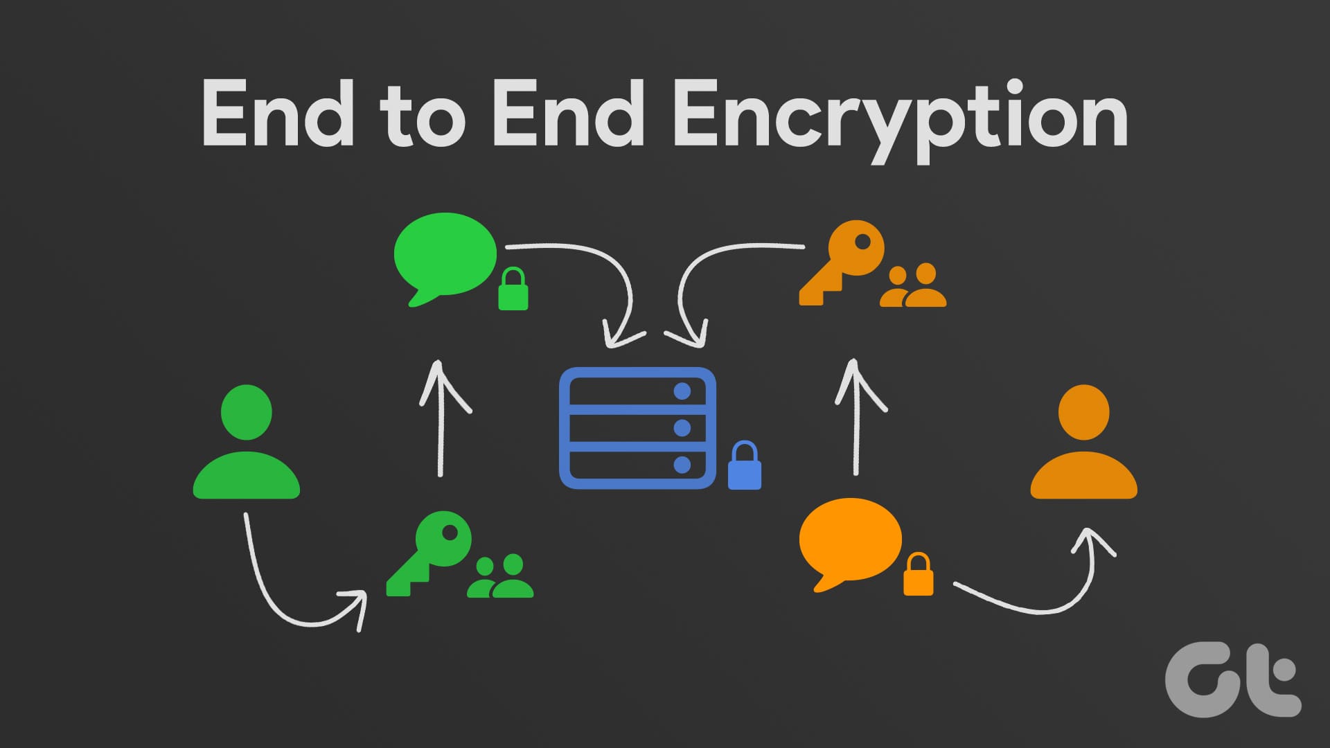 End to End Encryption