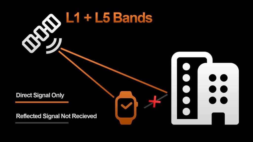 L1 + L5 Band Illustration