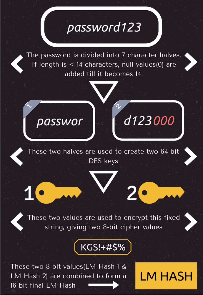 Lm Hashing Process