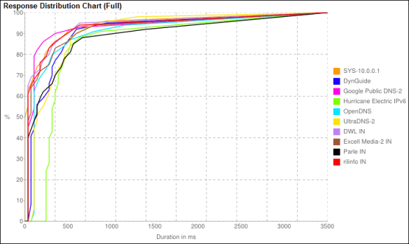 Response Distribution