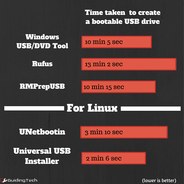 Time Taken To Create A Bootable Usb Border Maker