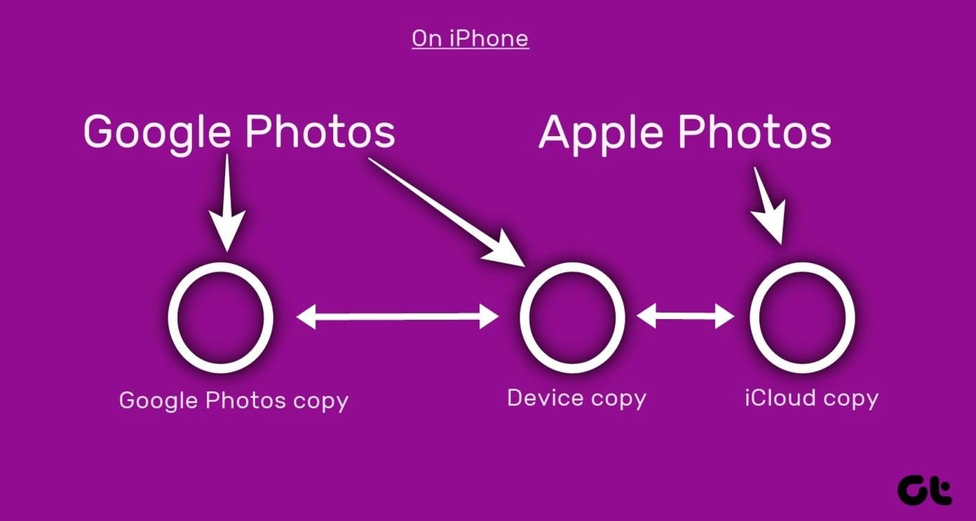 Delete Photos From Google Photos But Not From Icloud 17