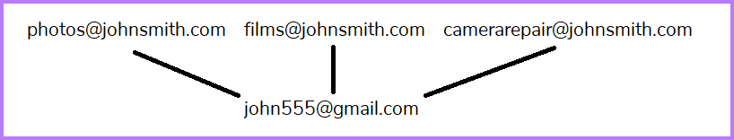 Email Forward Diagram
